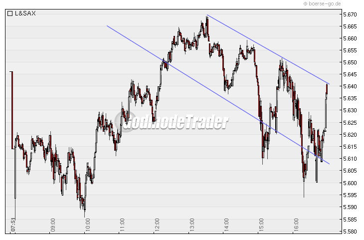Quo Vadis Dax 2010 - Das Original 295070