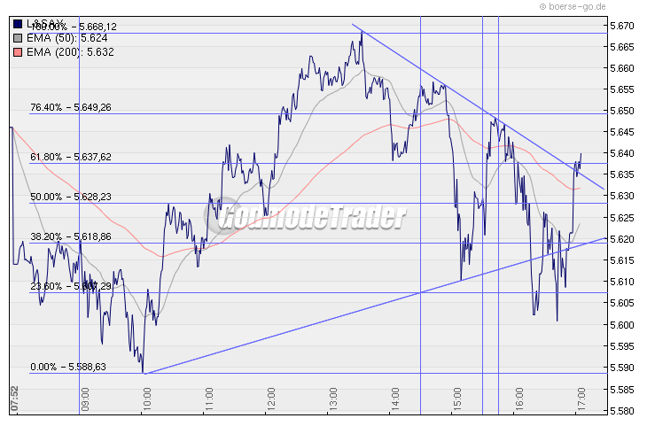 Quo Vadis Dax 2010 - Das Original 295074