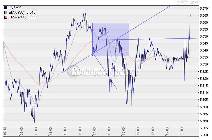 Quo Vadis Dax 2010 - Das Original 295140