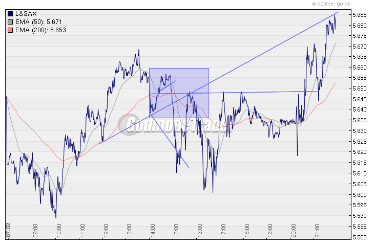 Quo Vadis Dax 2010 - Das Original 295153