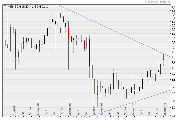 MuM: Weiter aufwärts in 2011 376099