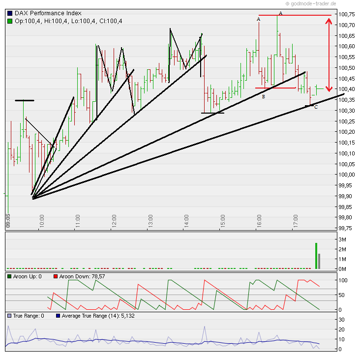 Quo Vadis Dax 2011 - All Time High? 376247