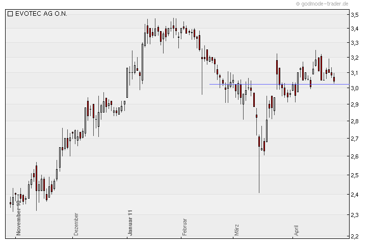 chartthread evotec 398413