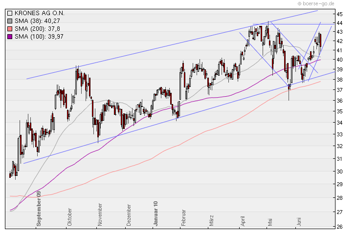 Aktien-Tagebuch 329026