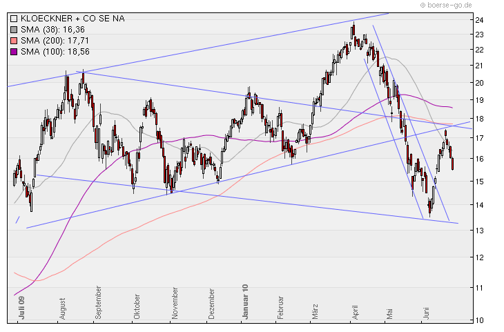 Aktien-Tagebuch 329028