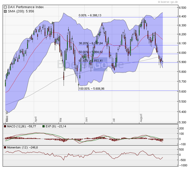 Quo Vadis Dax 2010 - Das Original 340857