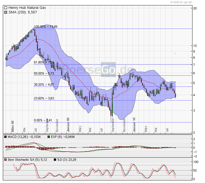 Devisen, Rohstoffe, Indizes: Globale Zusammenhänge 340908