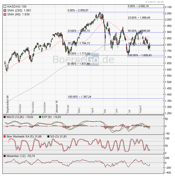 Quo Vadis Dax 2010 - Das Original 341053