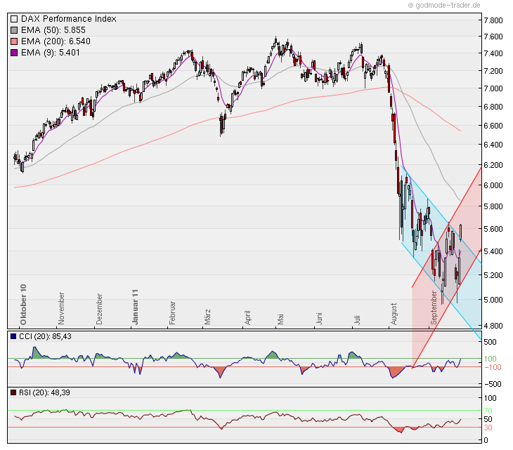 Quo Vadis Dax 2011 - All Time High? 443269