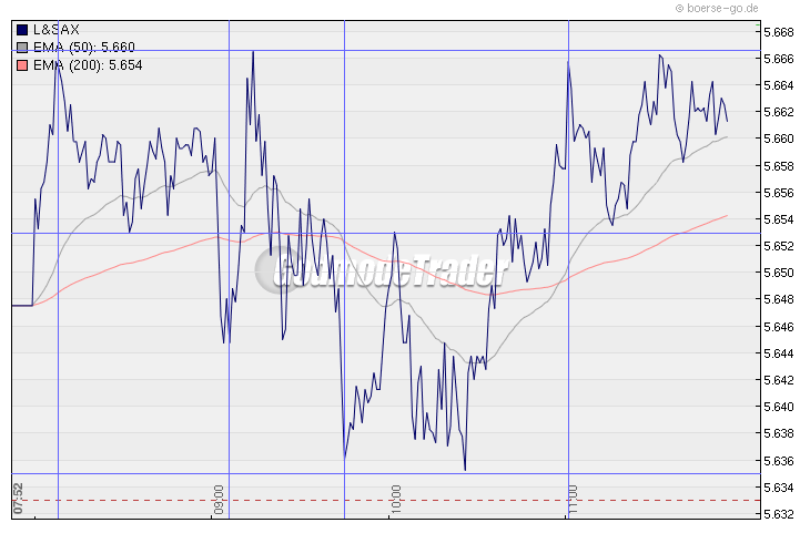Quo Vadis Dax 2009 270214