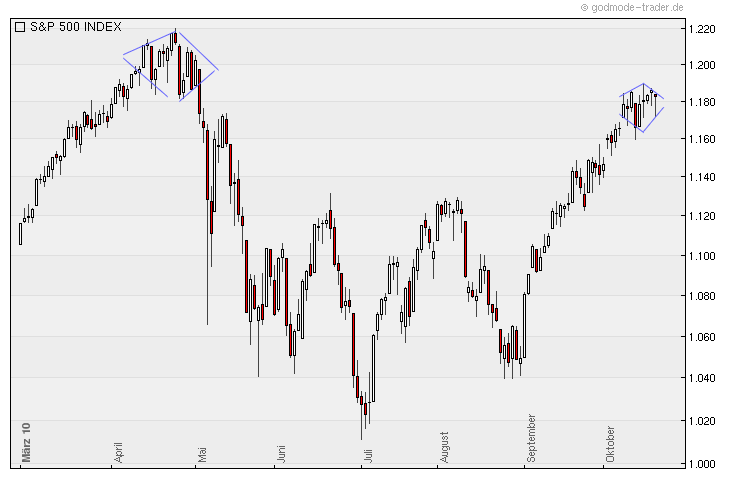 Quo Vadis Dax 2010 - Das Original 354132