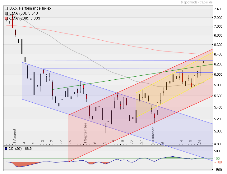 Quo Vadis Dax 2011 - All Time High? 451895