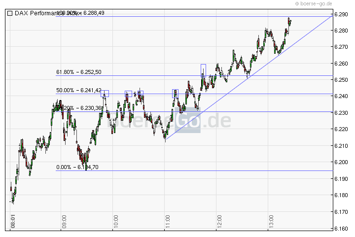 Quo Vadis Dax 2011 - All Time High? 451906