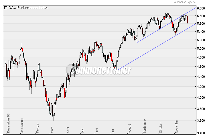 Quo Vadis Dax 2009 278708