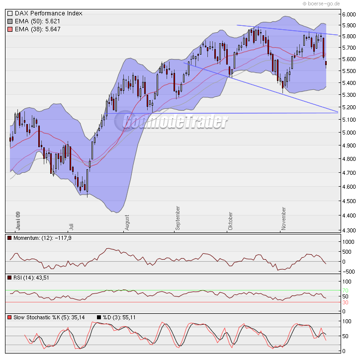 Quo Vadis Dax 2009 278746