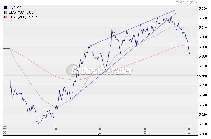 Quo Vadis Dax 2009 278805