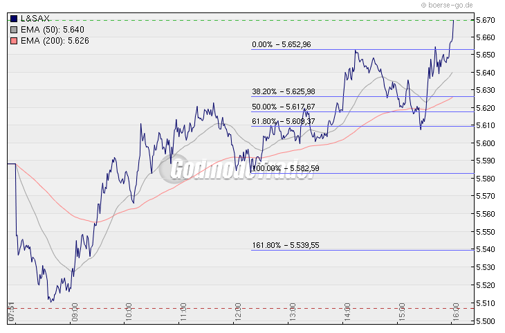 Quo Vadis Dax 2009 278869