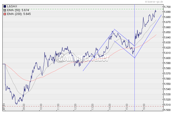 Quo Vadis Dax 2009 278874