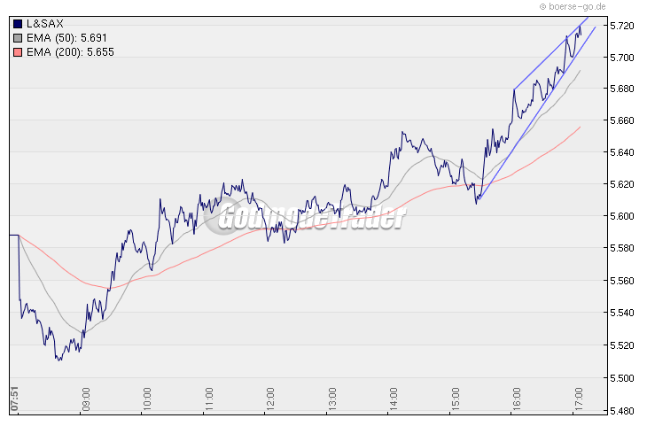 Quo Vadis Dax 2009 278879
