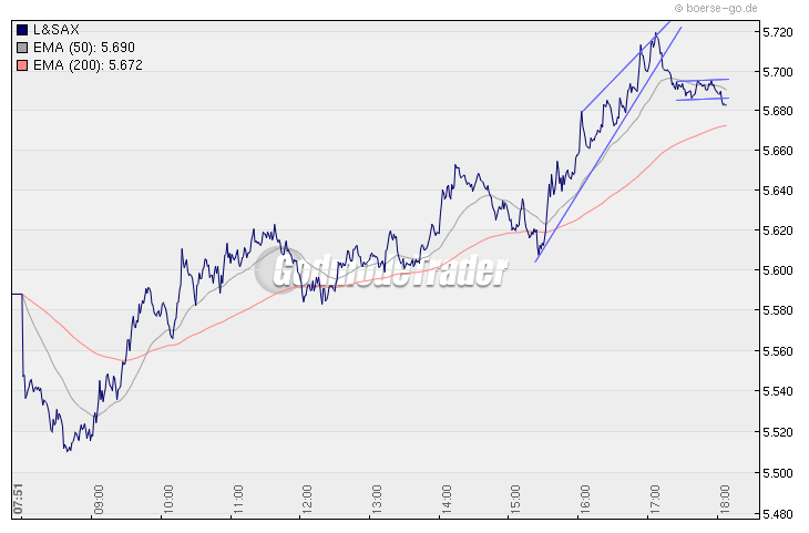 Quo Vadis Dax 2009 278903