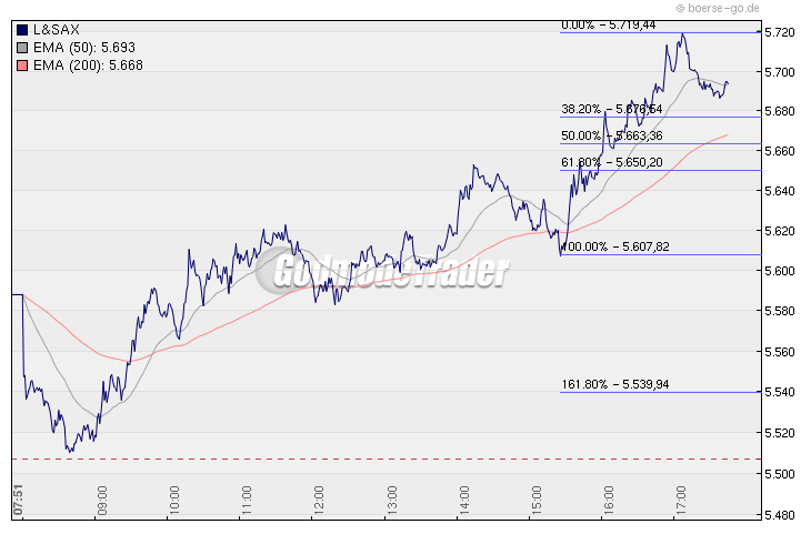 Quo Vadis Dax 2009 278891