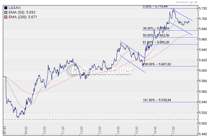 Quo Vadis Dax 2009 278899