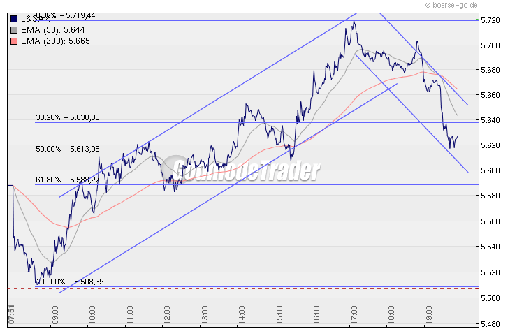 Quo Vadis Dax 2009 278930
