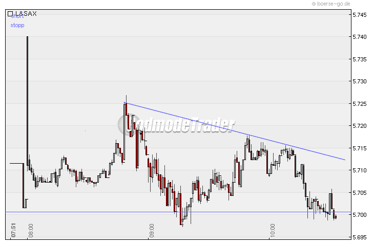 Quo Vadis Dax 2010 - Das Original 295256