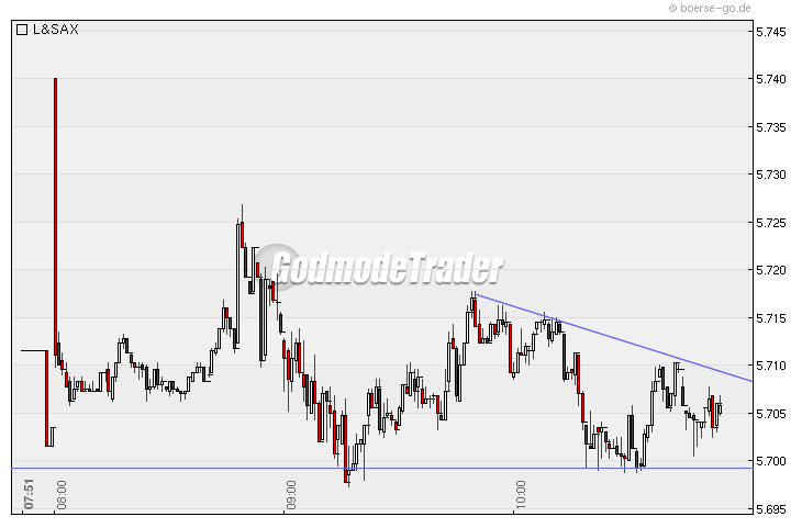 Quo Vadis Dax 2010 - Das Original 295262