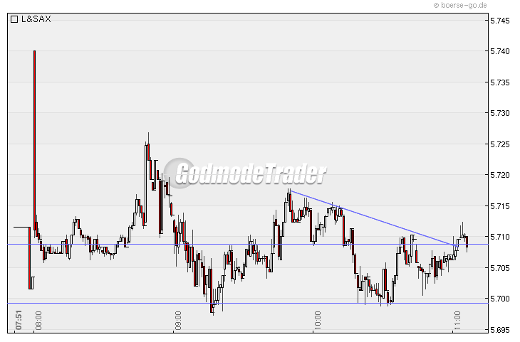 Quo Vadis Dax 2010 - Das Original 295267