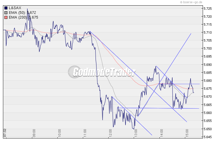 Quo Vadis Dax 2010 - Das Original 295341