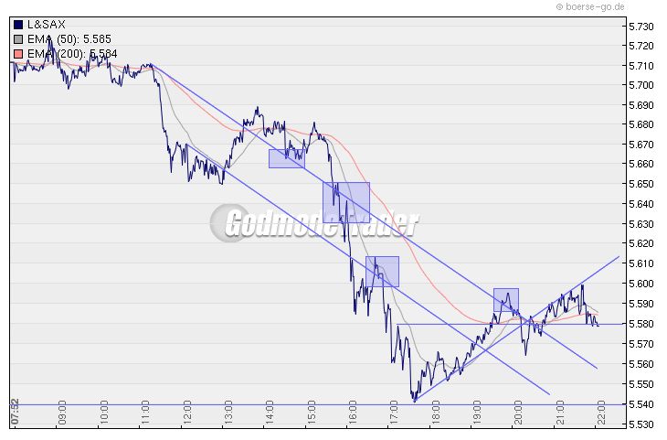 Quo Vadis Dax 2010 - Das Original 295486