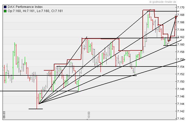 Quo Vadis Dax 2011 - All Time High? 376380