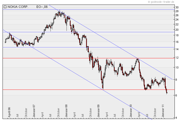 Nokia, das Comeback 2011 ...................... 384825