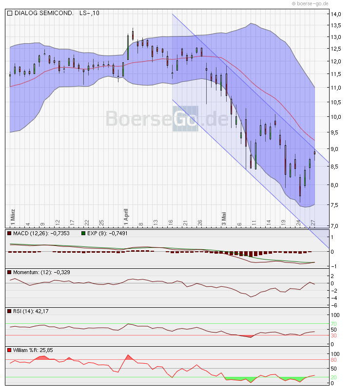 Dialog - Performancesieger 2007? 323103