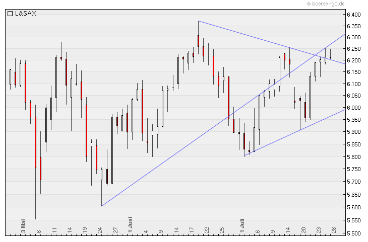 Quo Vadis Dax 2010 - Das Original 334525