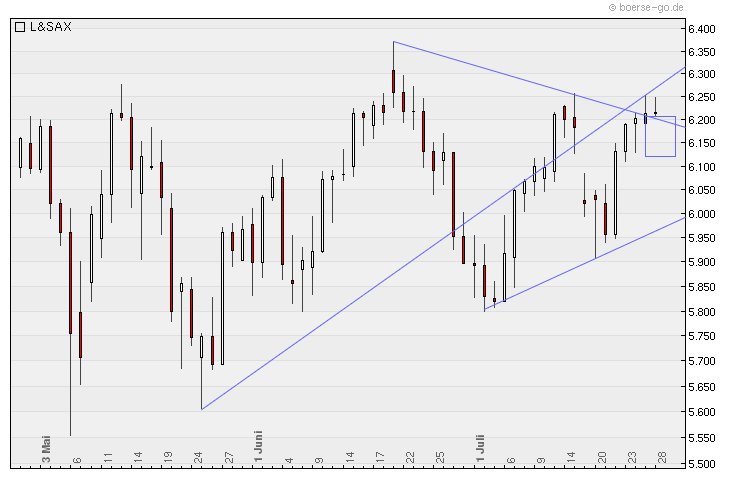Quo Vadis Dax 2010 - Das Original 334543