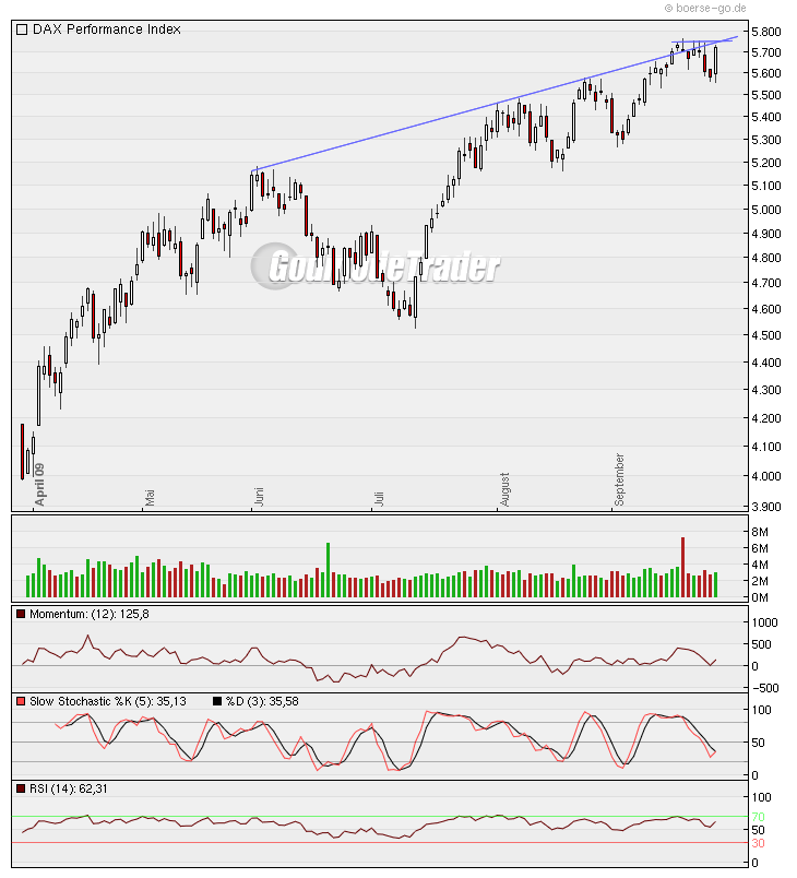 Quo Vadis Dax 2009 262831