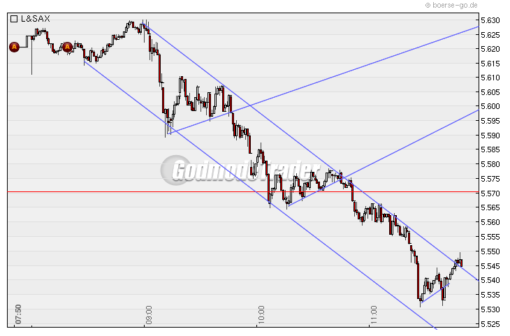 Quo Vadis Dax 2009 270520