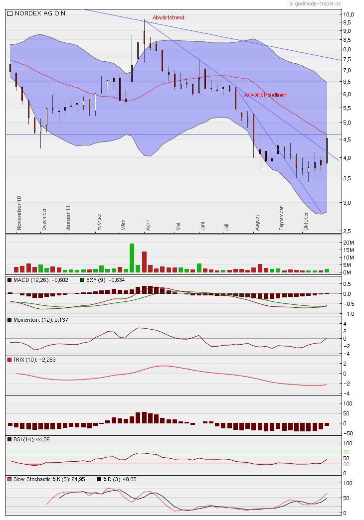 Nordex Akte X 452354