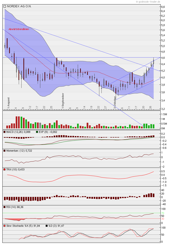 Nordex Akte X 452353