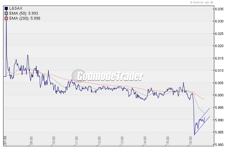 Quo Vadis Dax 2009 287327