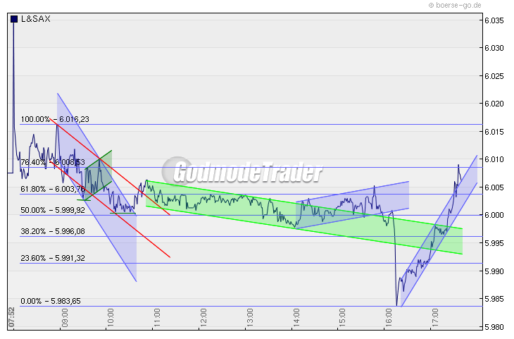 Quo Vadis Dax 2009 287337