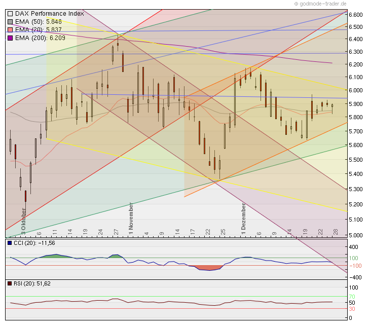 Quo Vadis Dax 2011 - All Time High? 471520