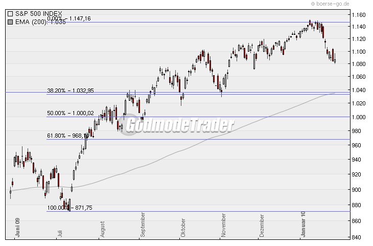 Quo Vadis Dax 2010 - Das Original 295830