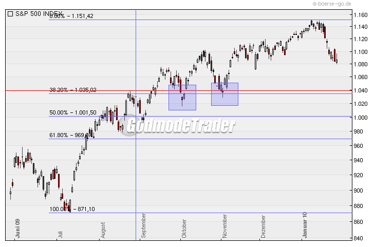 Quo Vadis Dax 2010 - Das Original 295831