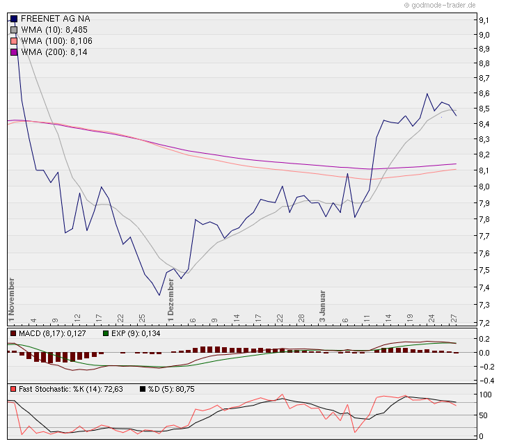 Freenet: Platow Brief spekuliert auf Übernahme 376715