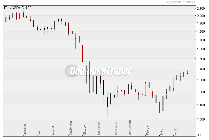 Quo Vadis Dax 2009 229958