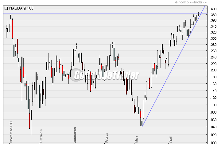 Quo Vadis Dax 2009 230067