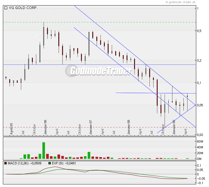 VG Gold ( ISIN: CA9182161021 ) 235696